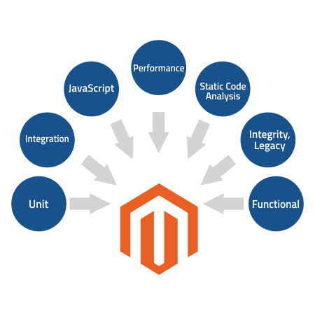 Magento testing services